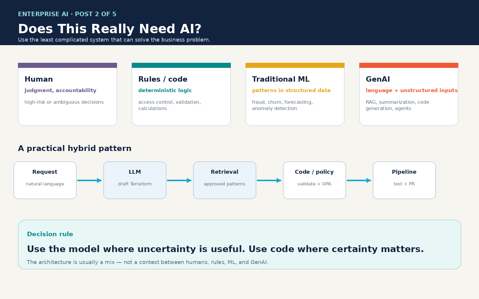 Choosing the right system — humans, rules, traditional ML, or generative AI