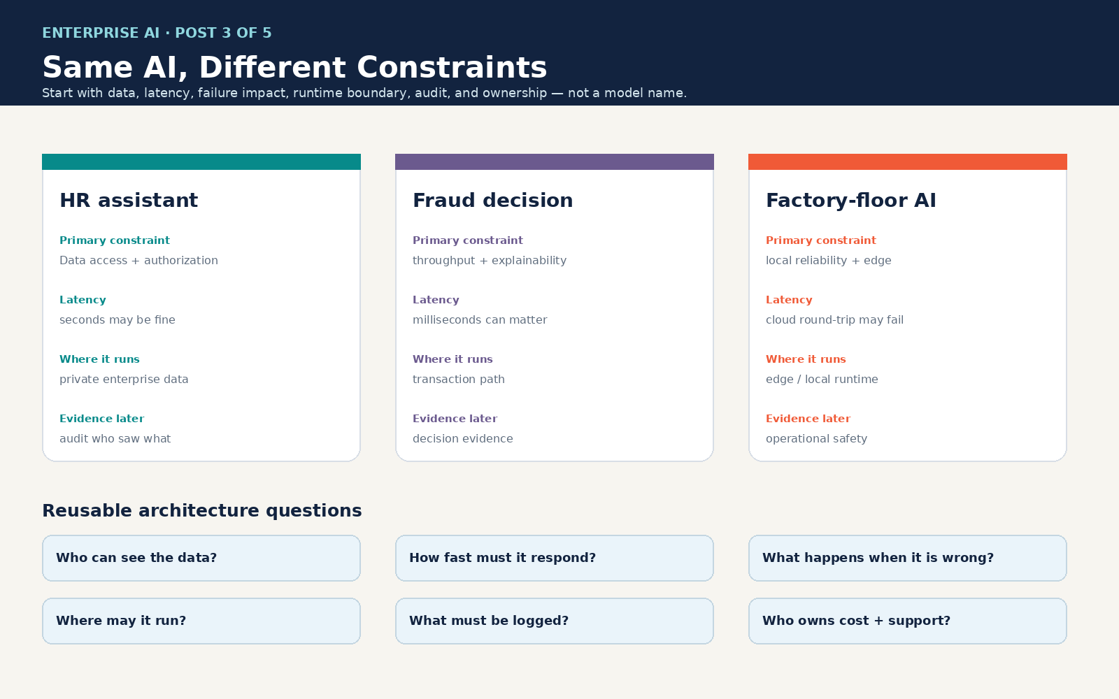 Same AI, different constraints — HR, fraud, and factory-floor architecture tradeoffs