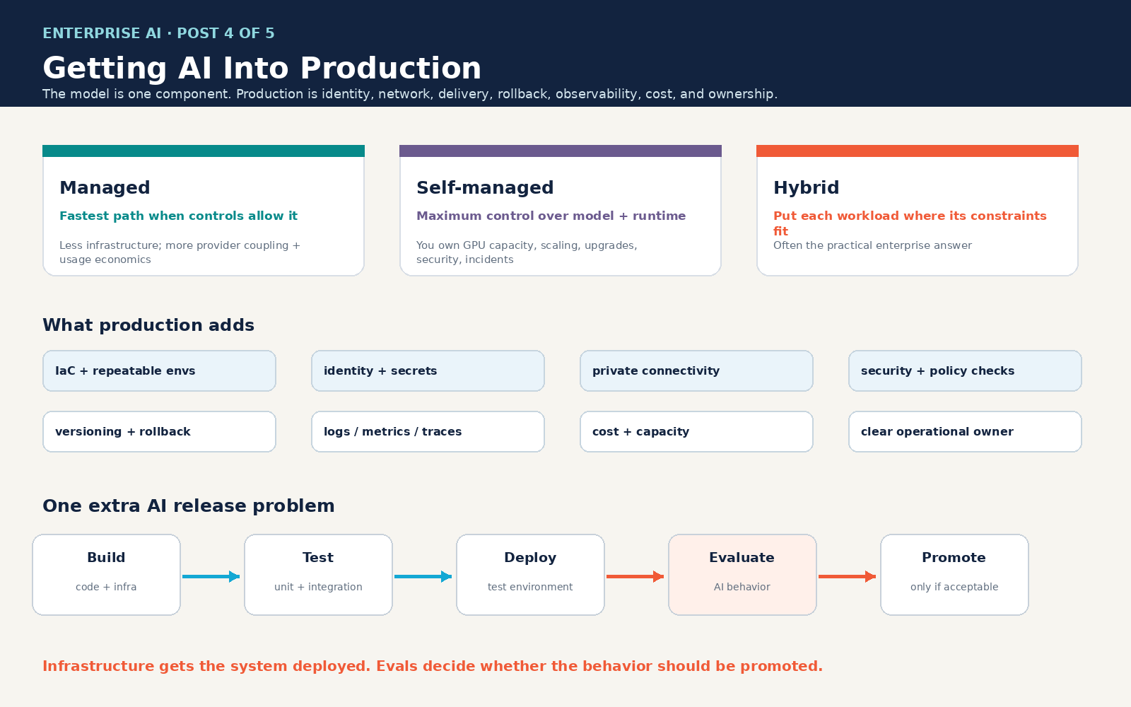 Getting AI into production — managed, self-managed, hybrid, and an evaluation gate before promotion