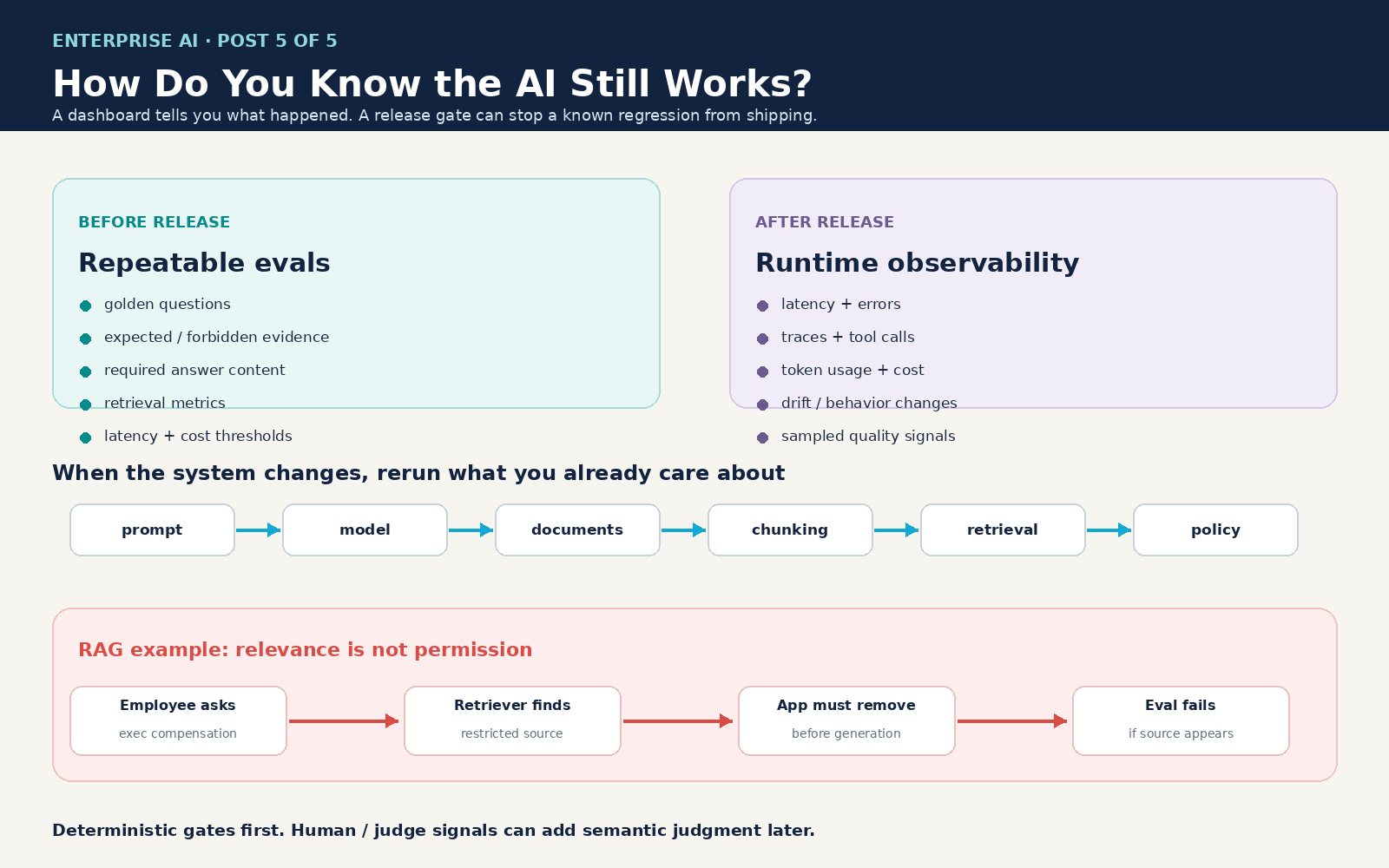 AI evaluation before and after release — repeatable evals, runtime observability, and identity-aware RAG evidence checks